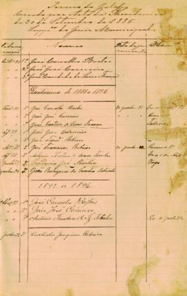 Livro - Nomeação de Juízes Municipais (1899 -1901) - Parte 0.1.3